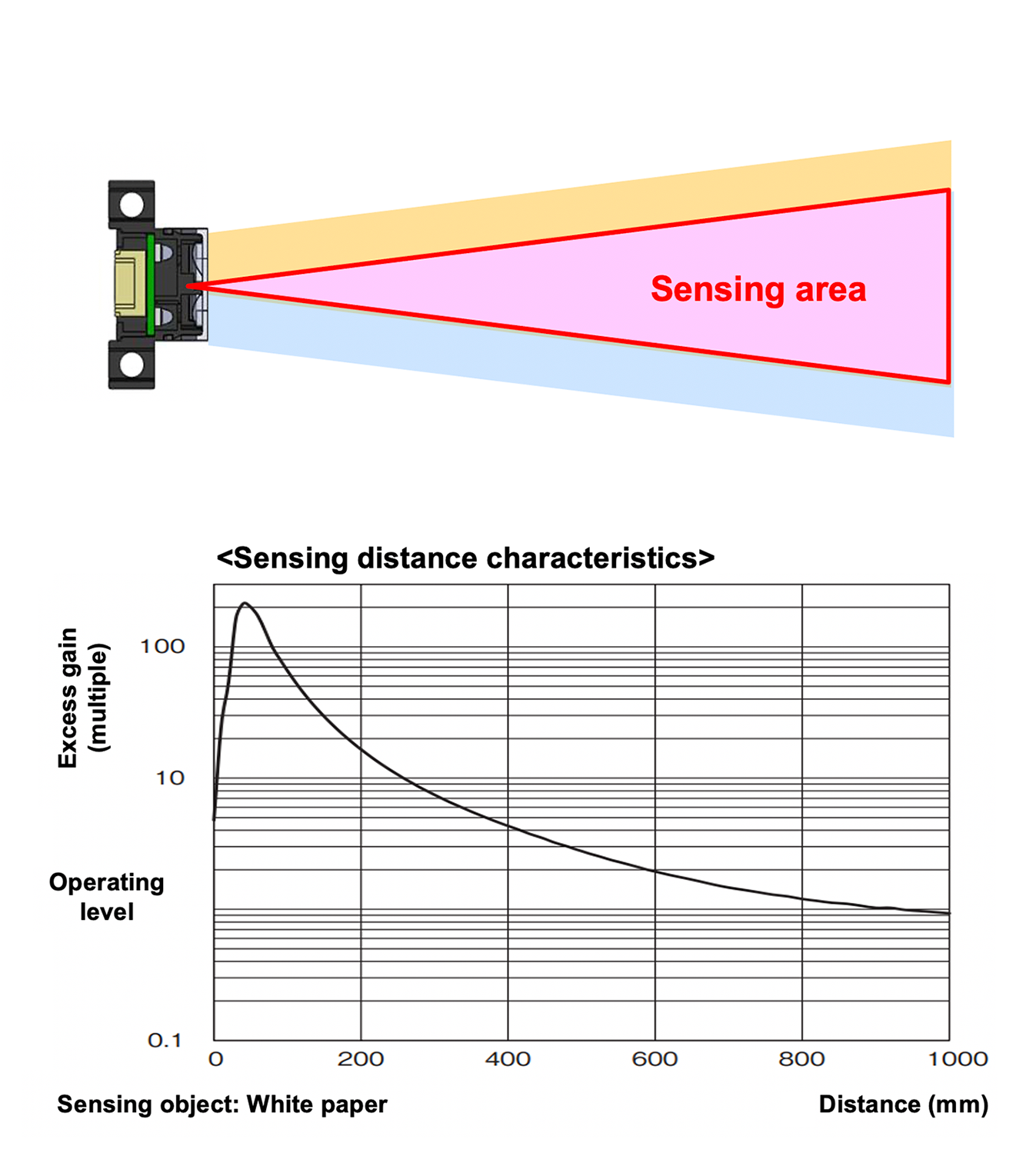 OMRON Light diffuse reflective sensor sensing area